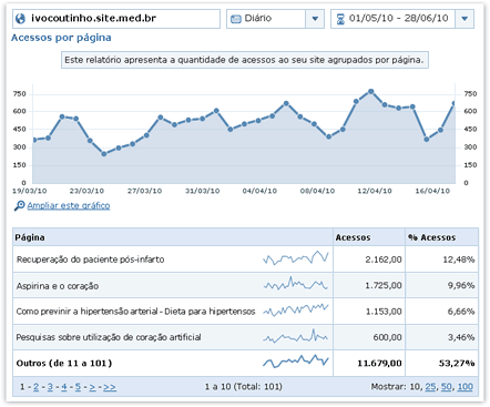 Estatísticas do Site Médico